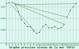 Courbe de la pression atmosphrique pour Sokcho