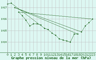 Courbe de la pression atmosphrique pour Roujan (34)