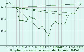 Courbe de la pression atmosphrique pour Gelbelsee