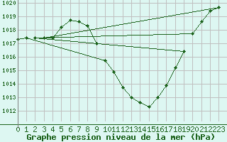 Courbe de la pression atmosphrique pour Groebming