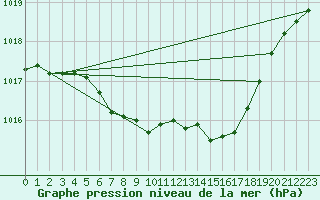 Courbe de la pression atmosphrique pour Luedenscheid