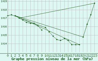 Courbe de la pression atmosphrique pour Millau - Soulobres (12)