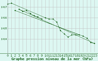 Courbe de la pression atmosphrique pour Hoogeveen Aws