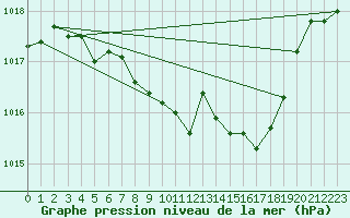 Courbe de la pression atmosphrique pour Gsgen