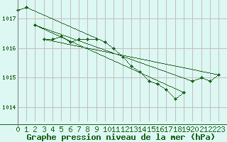 Courbe de la pression atmosphrique pour Saint-Michel-Mont-Mercure (85)