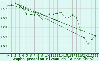 Courbe de la pression atmosphrique pour Pouzauges (85)