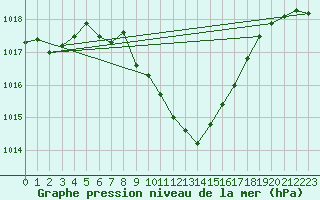 Courbe de la pression atmosphrique pour Comprovasco