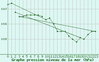 Courbe de la pression atmosphrique pour Ploumanac