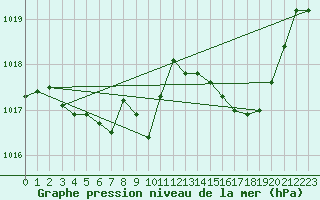 Courbe de la pression atmosphrique pour Xert / Chert (Esp)