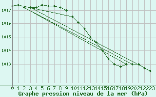 Courbe de la pression atmosphrique pour Angermuende