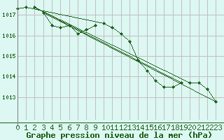 Courbe de la pression atmosphrique pour Ile du Levant (83)