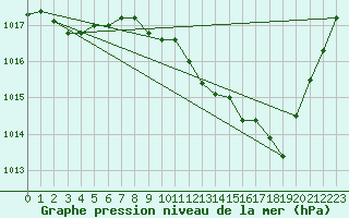 Courbe de la pression atmosphrique pour Rodez (12)