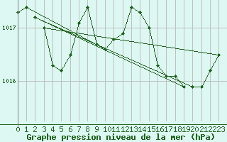 Courbe de la pression atmosphrique pour Hyres (83)