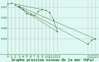 Courbe de la pression atmosphrique pour Le Vigan (30)