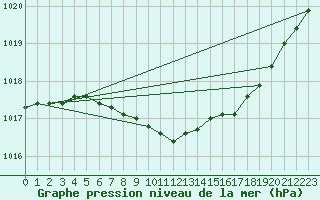 Courbe de la pression atmosphrique pour Pello