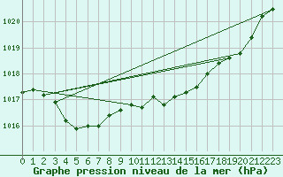 Courbe de la pression atmosphrique pour Saint-Mdard-d