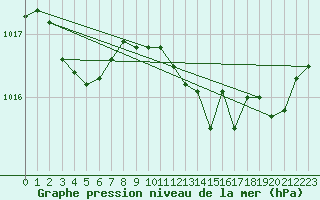 Courbe de la pression atmosphrique pour Xonrupt-Longemer (88)
