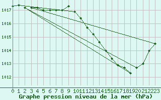 Courbe de la pression atmosphrique pour Brive-Laroche (19)