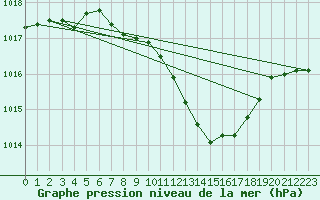 Courbe de la pression atmosphrique pour Smederevska Palanka
