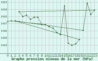 Courbe de la pression atmosphrique pour Llerena