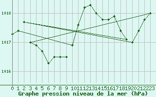 Courbe de la pression atmosphrique pour Bordeaux (33)