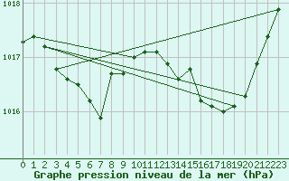 Courbe de la pression atmosphrique pour Bonnecombe - Les Salces (48)