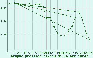 Courbe de la pression atmosphrique pour Neuchatel (Sw)