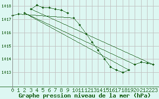 Courbe de la pression atmosphrique pour Nova Gorica