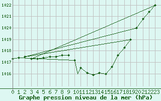 Courbe de la pression atmosphrique pour Brize Norton