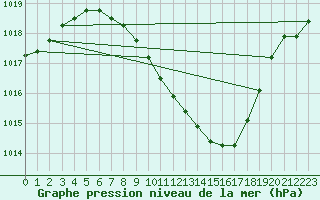 Courbe de la pression atmosphrique pour Payerne (Sw)