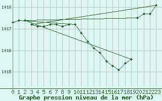 Courbe de la pression atmosphrique pour Nuerburg-Barweiler