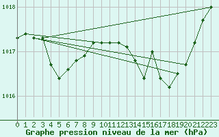 Courbe de la pression atmosphrique pour Saint-Brevin (44)