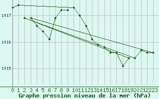 Courbe de la pression atmosphrique pour Die (26)