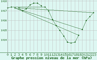 Courbe de la pression atmosphrique pour Beja