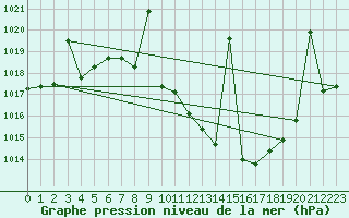 Courbe de la pression atmosphrique pour Tomelloso