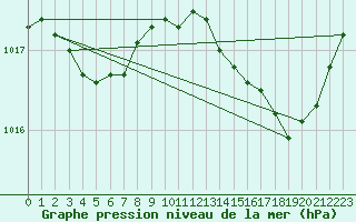 Courbe de la pression atmosphrique pour Pomrols (34)