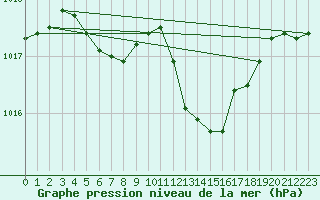 Courbe de la pression atmosphrique pour Grimentz (Sw)