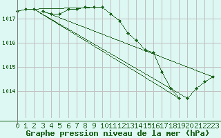 Courbe de la pression atmosphrique pour Boulmer