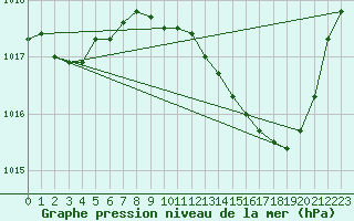 Courbe de la pression atmosphrique pour Roanne (42)