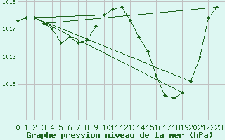 Courbe de la pression atmosphrique pour Dax (40)