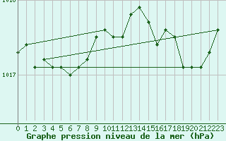 Courbe de la pression atmosphrique pour Ouessant (29)