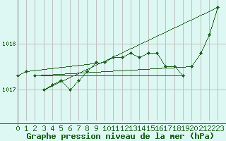 Courbe de la pression atmosphrique pour Rochefort Saint-Agnant (17)
