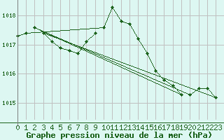Courbe de la pression atmosphrique pour Cavalaire-sur-Mer (83)
