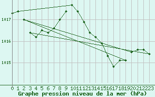 Courbe de la pression atmosphrique pour Bard (42)