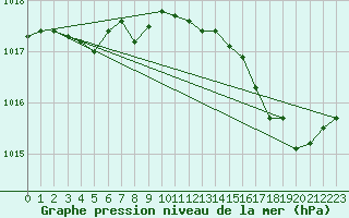 Courbe de la pression atmosphrique pour Ouessant (29)