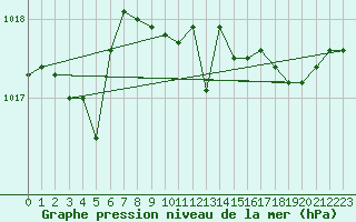 Courbe de la pression atmosphrique pour Camborne