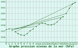 Courbe de la pression atmosphrique pour Ambrieu (01)