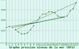 Courbe de la pression atmosphrique pour Pointe de Chassiron (17)