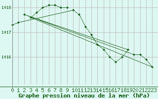 Courbe de la pression atmosphrique pour Sacueni