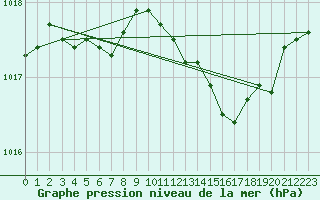 Courbe de la pression atmosphrique pour Petiville (76)